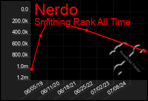 Total Graph of Nerdo
