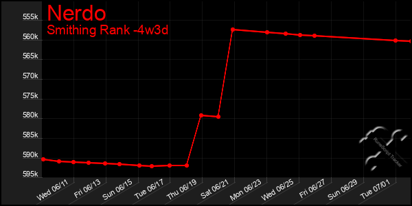 Last 31 Days Graph of Nerdo
