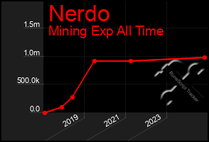 Total Graph of Nerdo