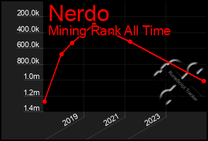 Total Graph of Nerdo