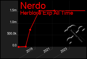 Total Graph of Nerdo