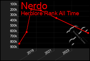 Total Graph of Nerdo