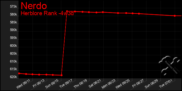 Last 31 Days Graph of Nerdo