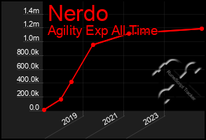 Total Graph of Nerdo