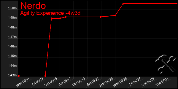 Last 31 Days Graph of Nerdo