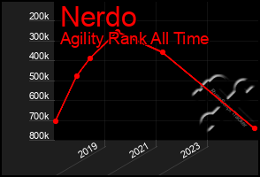 Total Graph of Nerdo