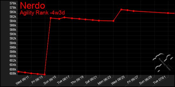 Last 31 Days Graph of Nerdo