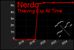 Total Graph of Nerdo