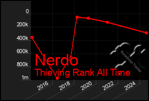Total Graph of Nerdo