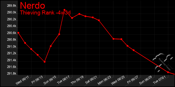 Last 31 Days Graph of Nerdo