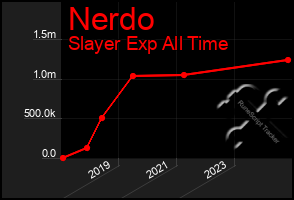Total Graph of Nerdo