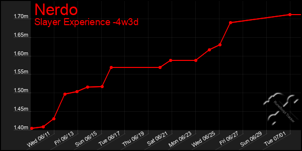 Last 31 Days Graph of Nerdo