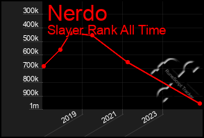 Total Graph of Nerdo