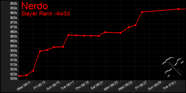Last 31 Days Graph of Nerdo