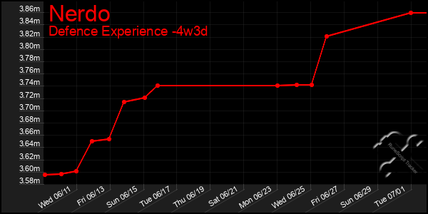 Last 31 Days Graph of Nerdo