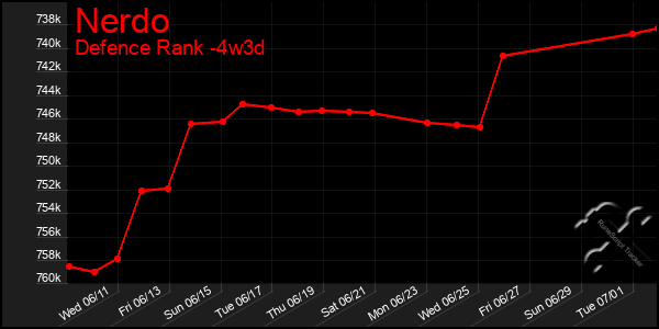 Last 31 Days Graph of Nerdo