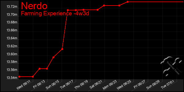 Last 31 Days Graph of Nerdo