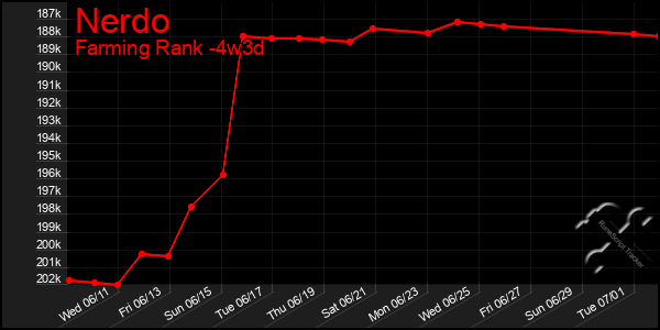 Last 31 Days Graph of Nerdo