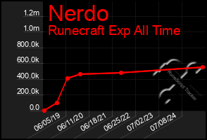 Total Graph of Nerdo