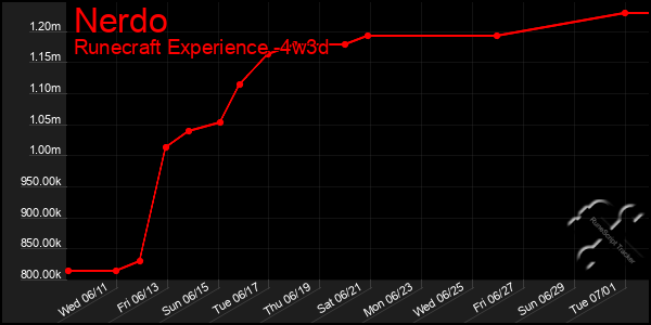 Last 31 Days Graph of Nerdo