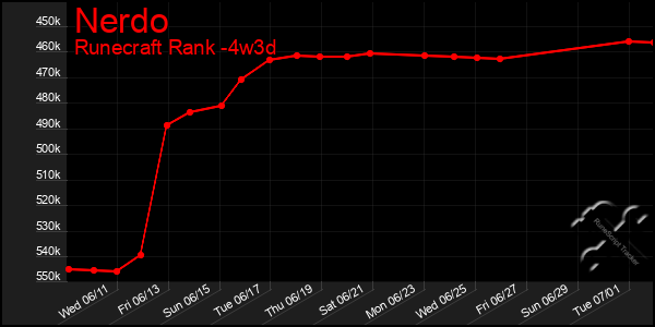 Last 31 Days Graph of Nerdo