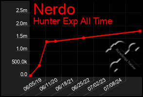 Total Graph of Nerdo