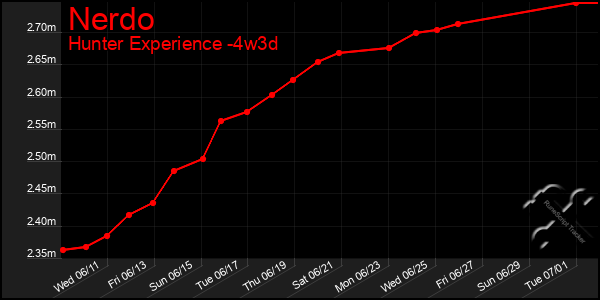 Last 31 Days Graph of Nerdo