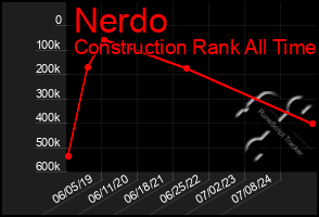 Total Graph of Nerdo