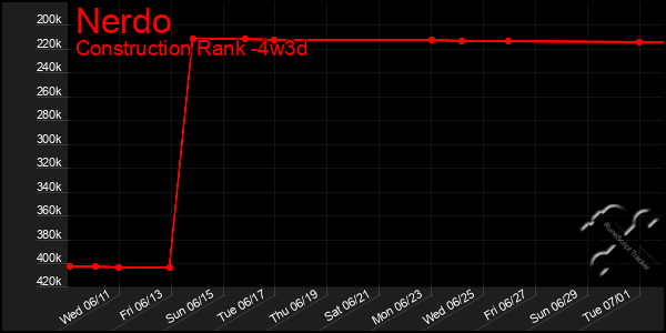 Last 31 Days Graph of Nerdo