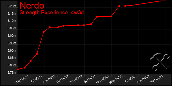 Last 31 Days Graph of Nerdo
