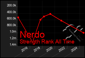 Total Graph of Nerdo