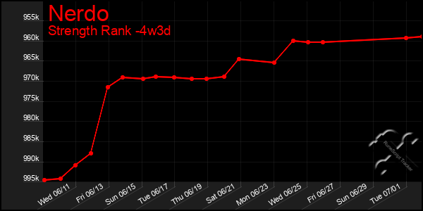Last 31 Days Graph of Nerdo