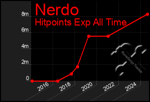 Total Graph of Nerdo