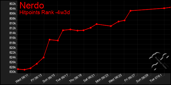 Last 31 Days Graph of Nerdo