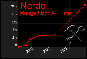 Total Graph of Nerdo