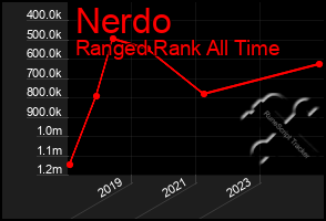 Total Graph of Nerdo
