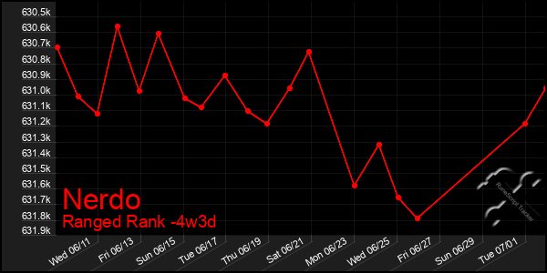 Last 31 Days Graph of Nerdo