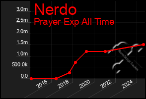 Total Graph of Nerdo