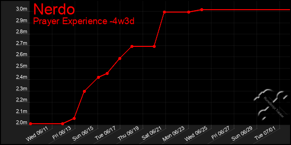 Last 31 Days Graph of Nerdo