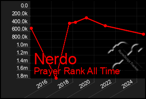 Total Graph of Nerdo