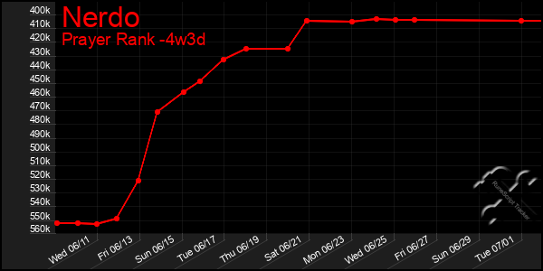 Last 31 Days Graph of Nerdo