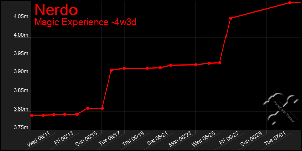 Last 31 Days Graph of Nerdo