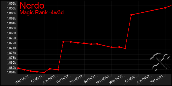 Last 31 Days Graph of Nerdo