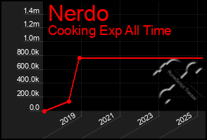 Total Graph of Nerdo