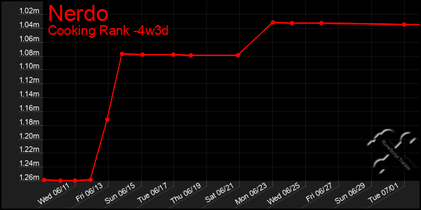 Last 31 Days Graph of Nerdo