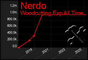 Total Graph of Nerdo