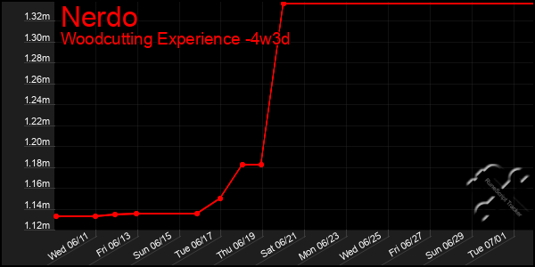 Last 31 Days Graph of Nerdo