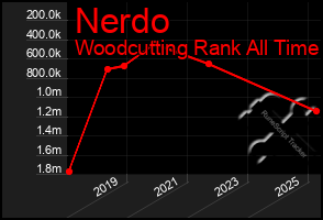 Total Graph of Nerdo