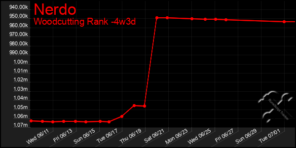 Last 31 Days Graph of Nerdo