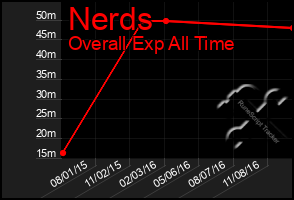 Total Graph of Nerds